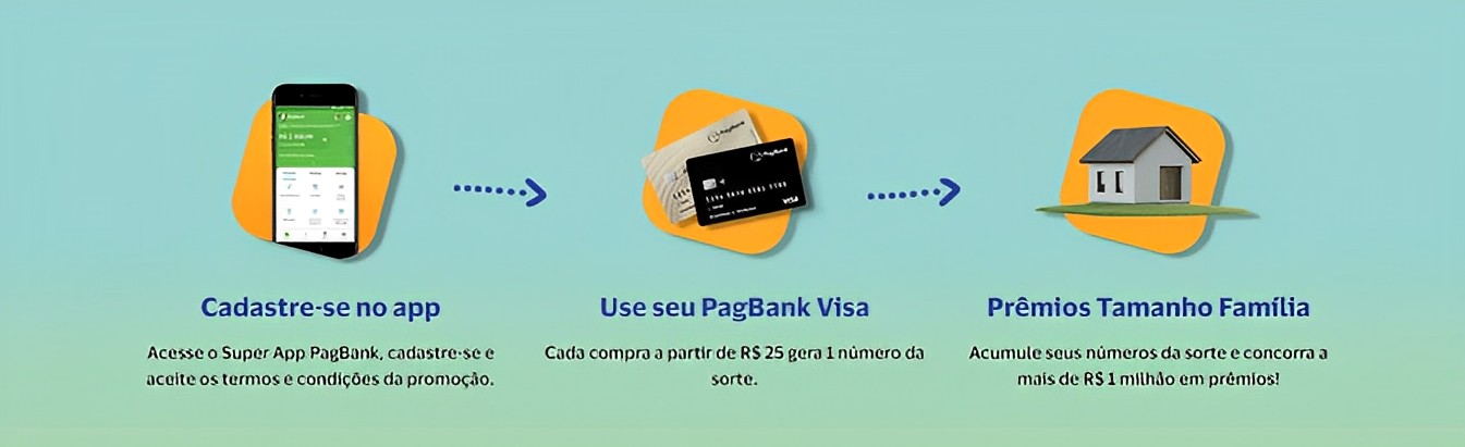 Ilustração de como participar da Promoção PagBank 2023